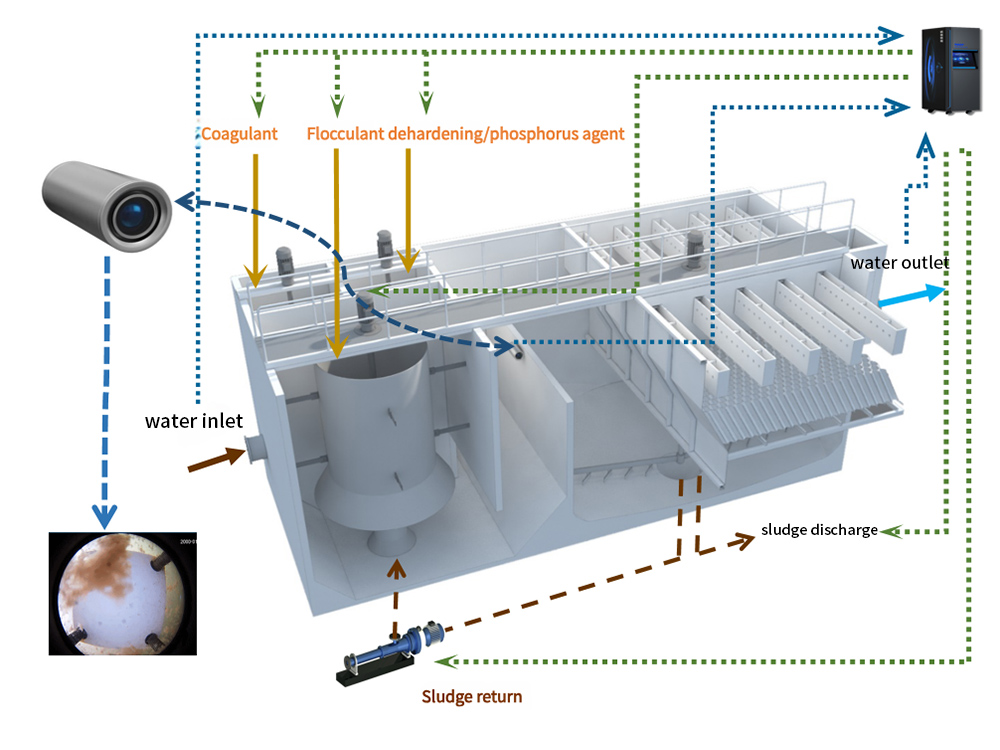 Intelligent Dosing System 30% Chemical Reduction Smart Coagulation Control IDS-900 1