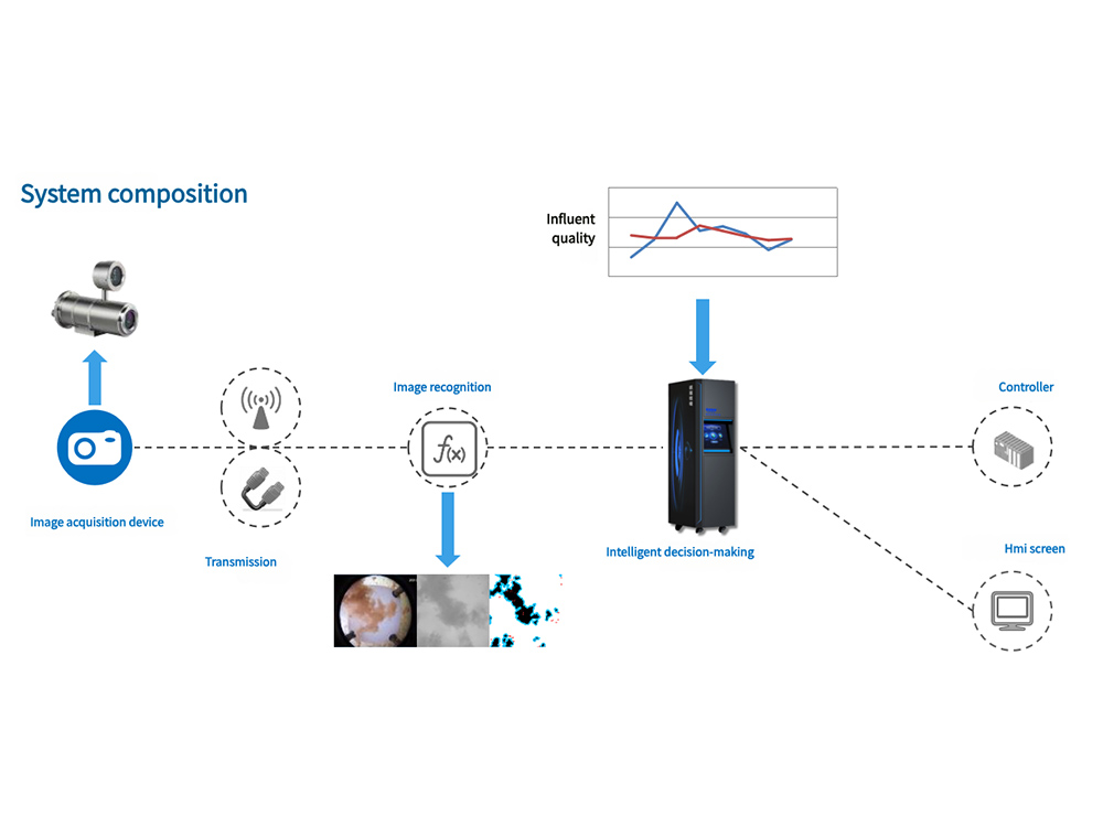 Intelligent Dosing System 30% Chemical Reduction Smart Coagulation Control IDS-900 2
