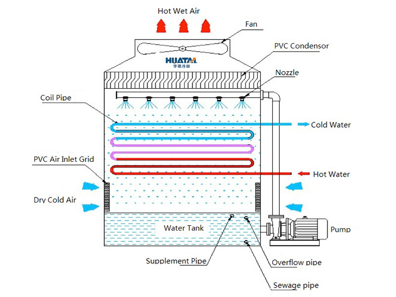 HBW Closed Circuit Counter Flow Cooling Tower | Huatal
