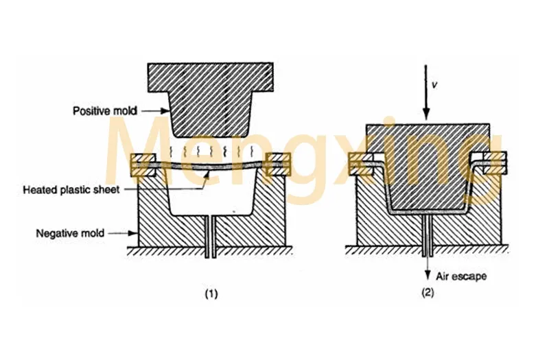Automatic Plastic Processing Machine Disposable Tray/Box/Food Package Container Vacuum Forming Machine