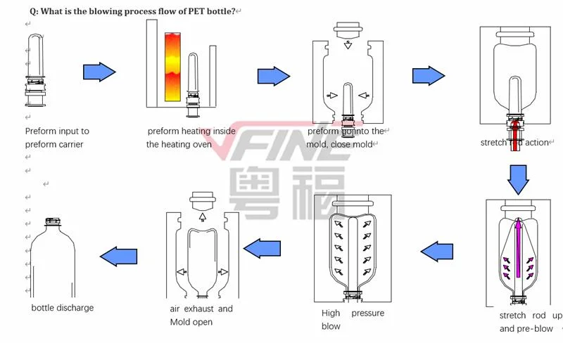 5L to 20L Pet Bottle Automatic Stretch Blow Blowing Molding Making Molder Moulding Machine Equipment Manufacturers Price for Sale Water Tank 5gallon Cost