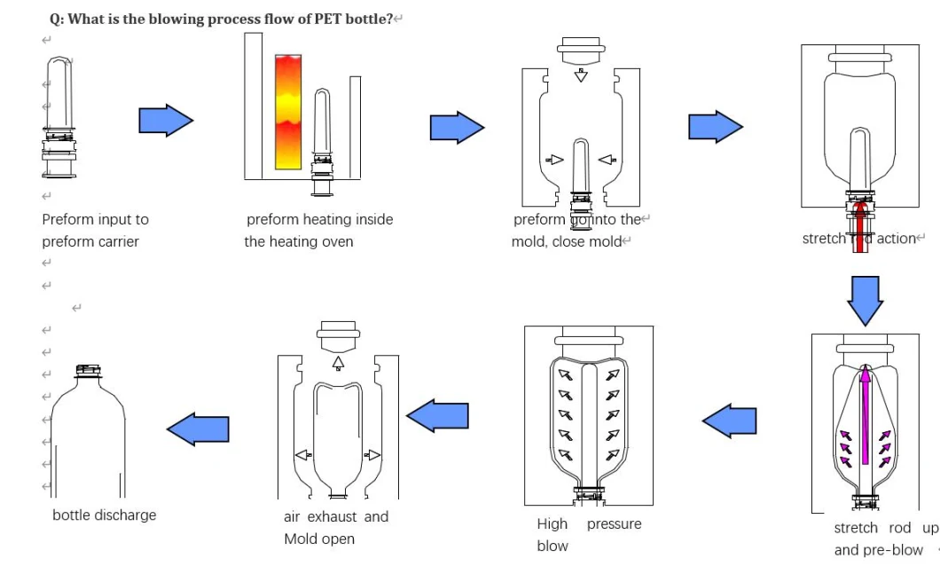 PET Bottle Production Workflow