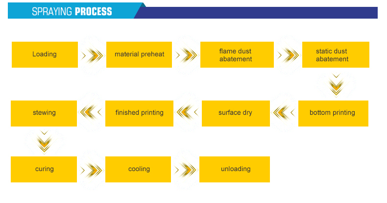  કોસ્મેટિક બોટલ માટે નવી ઓટોમેટિક સ્પ્રે કોટિંગ લાઇન