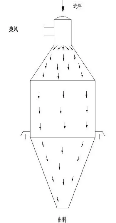 Beste Hersteller von Sprühtrocknungsanlagen für die chemische Industrie | Zhanghua 3