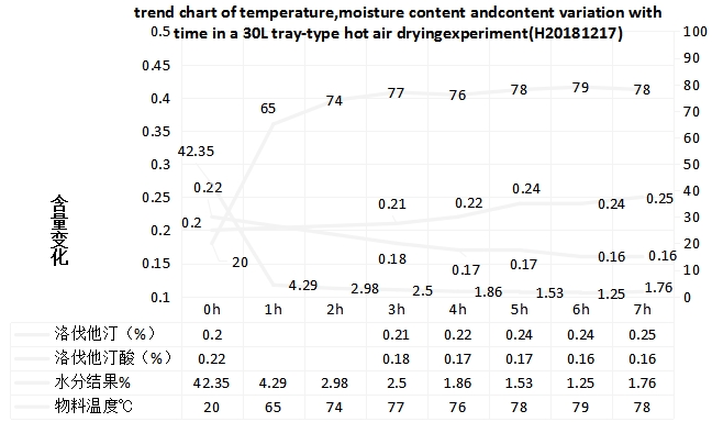 紅麹米の乾燥効率の向上 2
