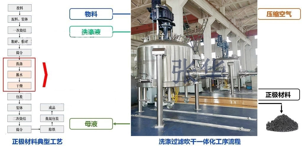 洗浄と乾燥の統合プロセスフロー
