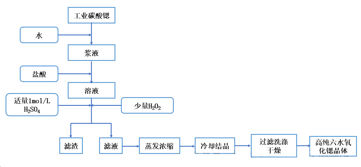 塩化ストロンチウムのろ過と洗浄