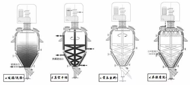 Application advantages of barrel-cone filter washing and drying three-in-one equipment in the production of raw mater 3