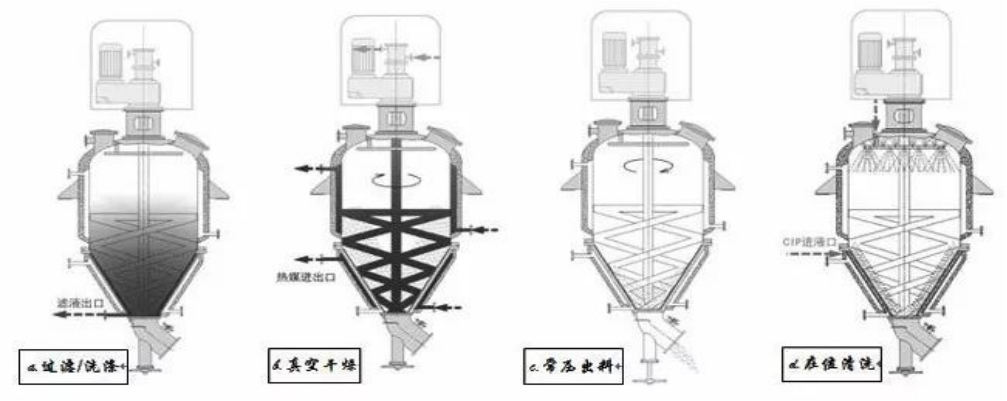 what is CN-Conical Filter dryercone filter, washing and drying three-in-one equipment in the production of raw m??? | 6