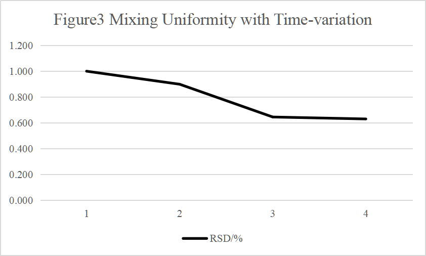 About Zhanghua Study on Validation Process of Agitated Nutsche Filter Dryer (“Three-in-One”) user manual | Zhanghua 9