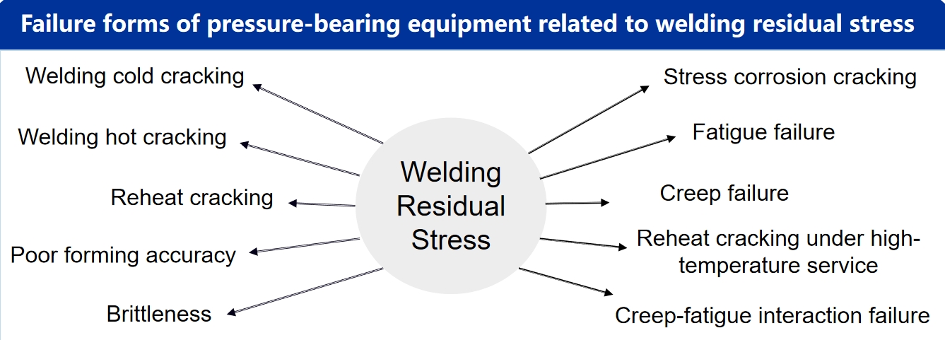Tratament termic post-sudură pentru recipiente mari sub presiune: tehnologii și aplicații cheie 1