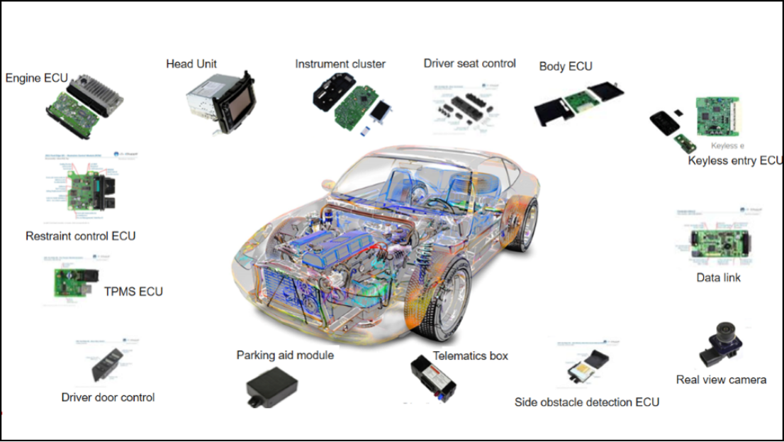 Automotive Core System Layout