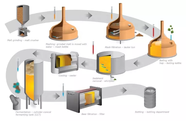 beer filling process