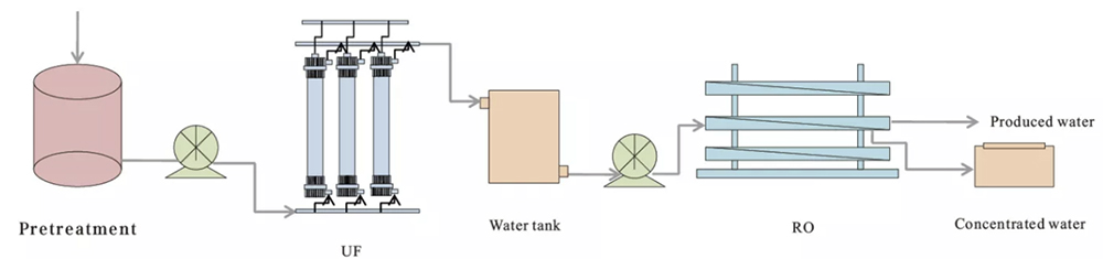 Ro Recycle Containerized Wastewater Reuse UF+RO System | Efficient Water Recycling ...