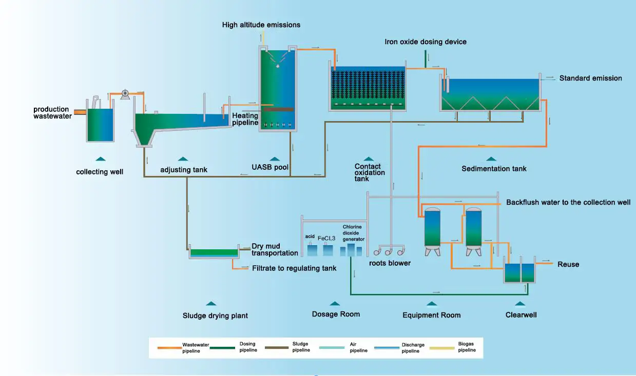 Pharmaceutical wastewater treatment process 1