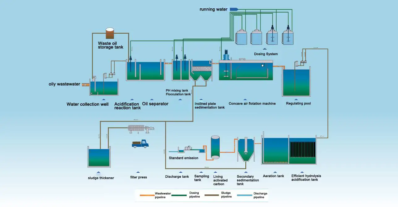 Grease Wastewater Treatment Process 1