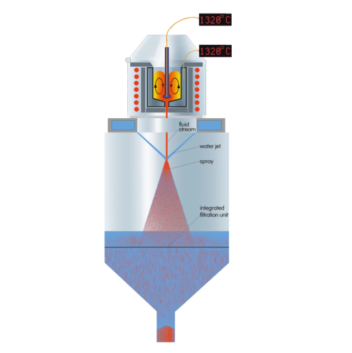 Лучшая компания по производству оборудования для распыления металлического порошка золота, серебра, меди 75–270 микрон — Hasung 7