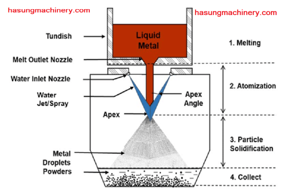 ¿Qué es un equipo de atomización de agua con polvo metálico? ¿Cómo funciona? 1