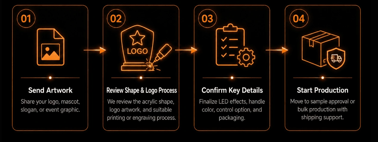 Proceso de producción de barras luminosas LED acrílicas personalizadas, desde la revisión del diseño y la verificación del logotipo hasta la fabricación en masa.