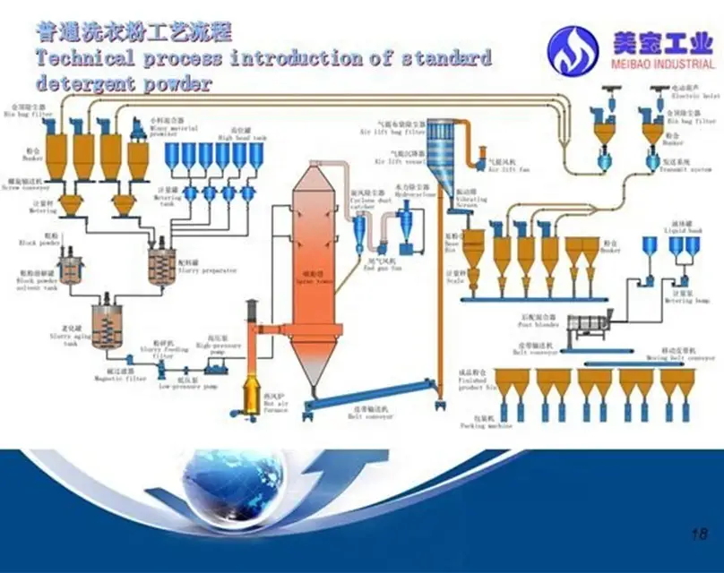 washing powder production plant with enviromental and hig effecient 1