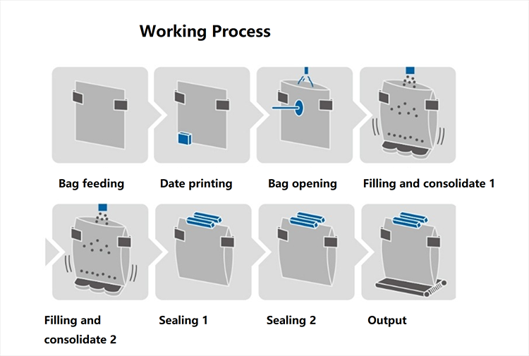  சோப்பு பொதி இயந்திரம் வேலை செய்யும் செயல்முறை