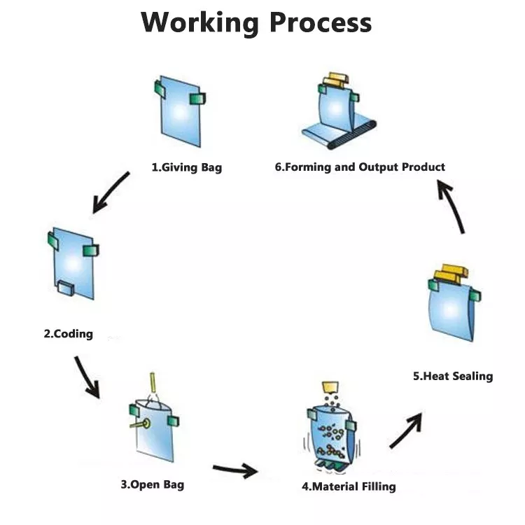 SmartWeigh Automatic frozen IQF meatball rotary premade bag packaging machine with bowl elevator 7