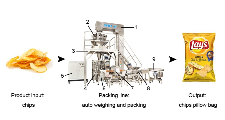 氮氣枕式袋全自動洋芋片包裝機價格 5