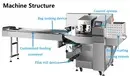 easy-operating flow wrap packing machine factory price | Smart Weigh 4