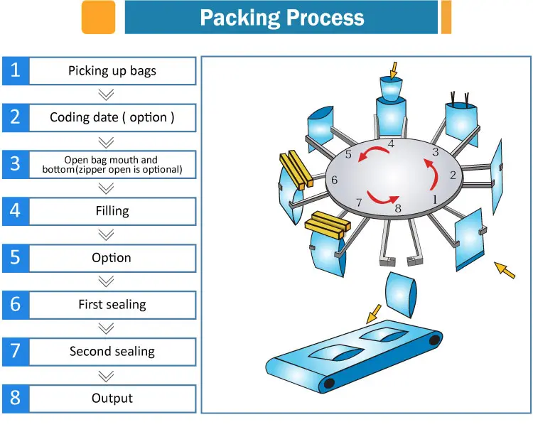 Reliable bag packing machine suppliers | Smart Weigh 4