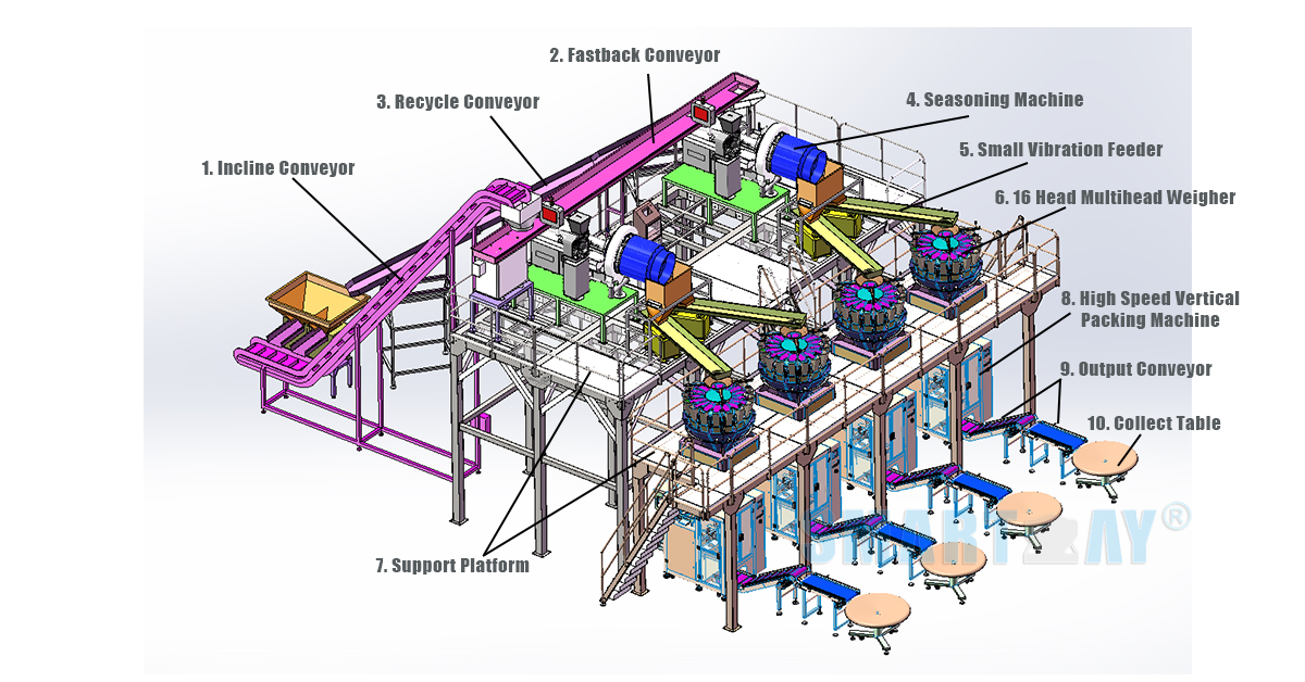 Unmanned Automatic Chips Packaging Machine System 2