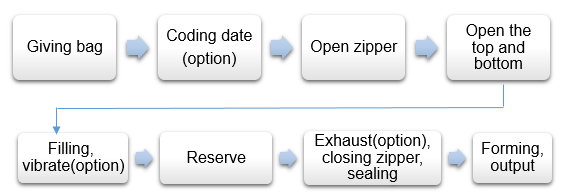 Do you know about automated bag-in-bag secondary packaging system? 3