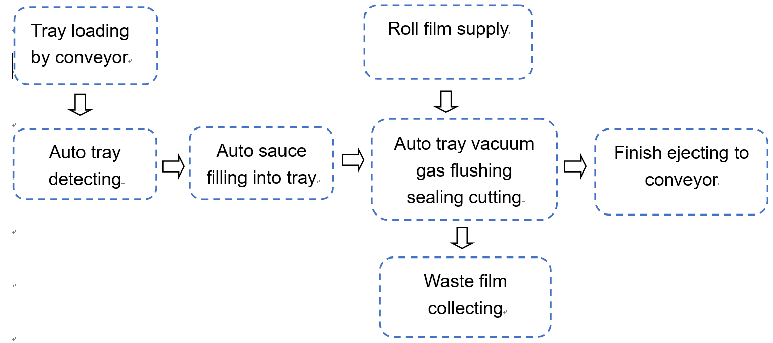 How can the weighing and tray packing of fast food be resolved? 8