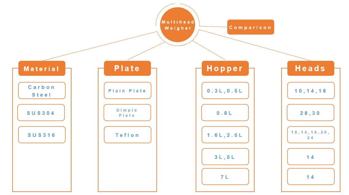 Minkä tyyppisiä Smart Weigh -monipäisiä vaakoja on saatavilla? 1