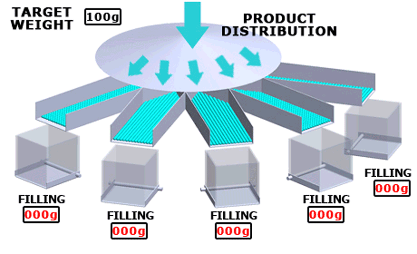 How do multihead weigher work? 2