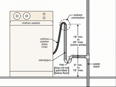 Customized Washing Machine Hoses (12FT) Connect for Easy & Secure Tightening and Universal Fit to All Wash Machines 16