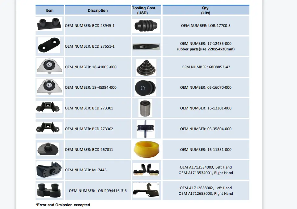 Custom rubber parts inquire now Manufacturer | PASSIONHOSE 2