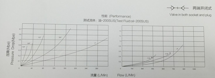Paishun - ISO7241-A BSP Thread 1 Steel Hydraulic Quick Couplings Quick Coupling 7