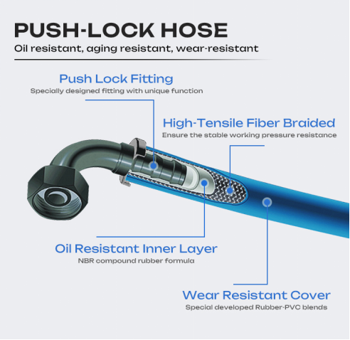 Push Lok Hose: Quick Connection, No Tools Required! 2