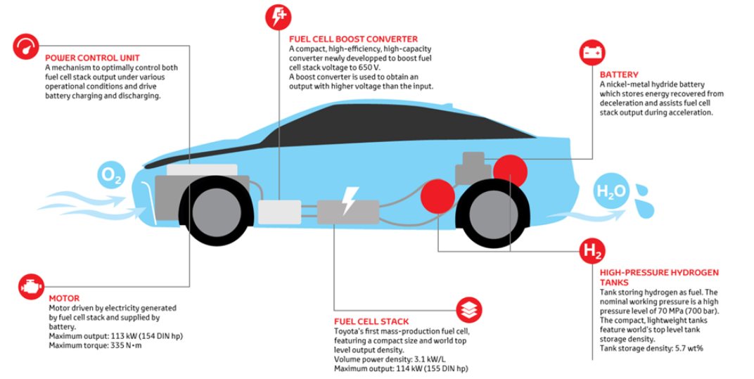 How Do Fuel Cell Electric Vehicles Work Using Hydrogen?? | PASSIONHOSE 1