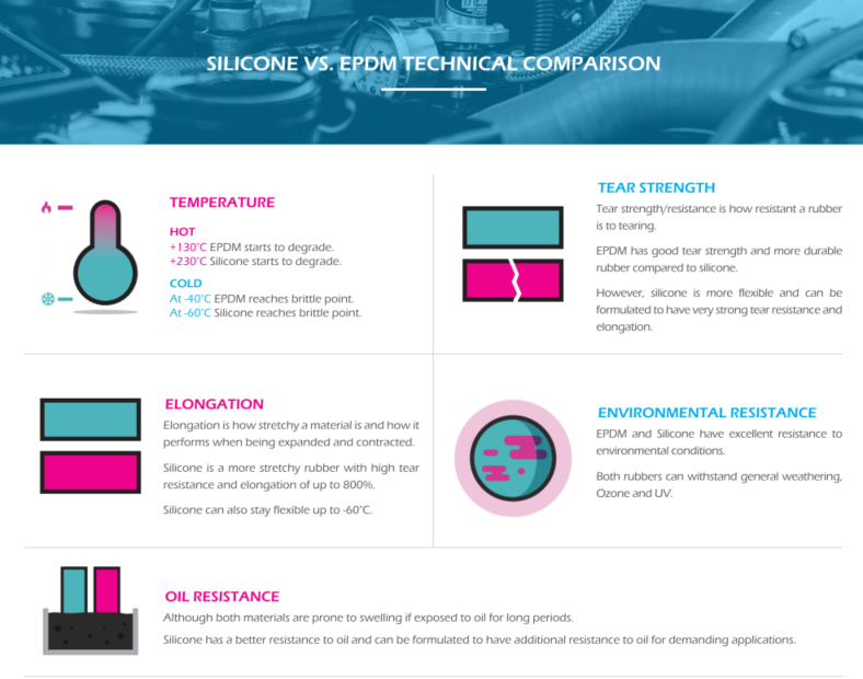 What's The Performance Difference Between Silicone And EPDM Rubber? | PASSIONHOSE 2