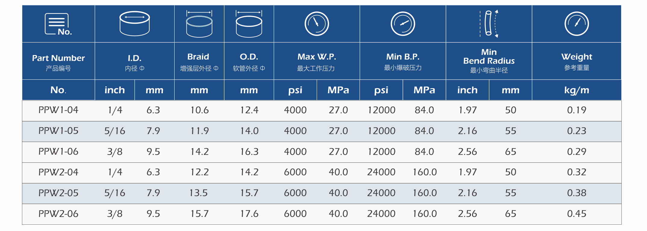 How To Choose The Perfect Pressure Washer Hose | PASSIONHOSE 4
