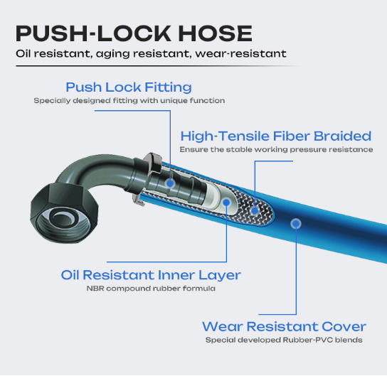 What Is Push Lock Hose | PASSIONHOSE 1