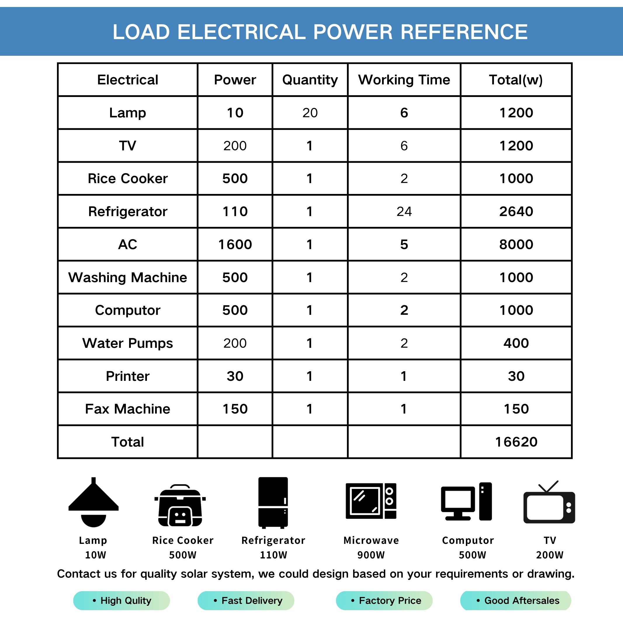 Foxtech 17.55kw PV Solutions  Solar Products Factory for Ecuador Brazil Colombia 120V OFF Grid System 8