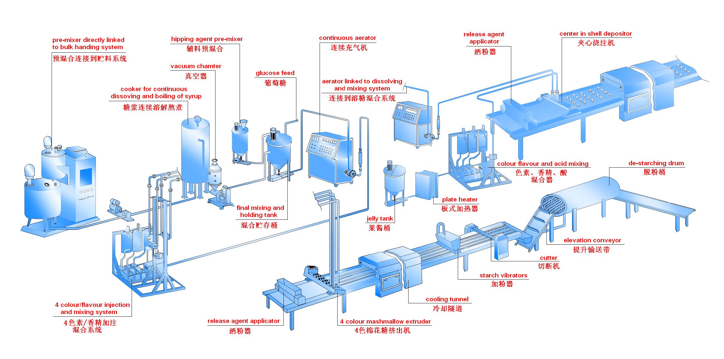 Professional EM120-4 color twist with jam center-filling manufacturers 1
