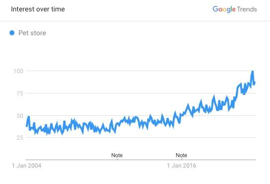 Sådan starter du en online virksomhed med kæledyrsforsyninger 2