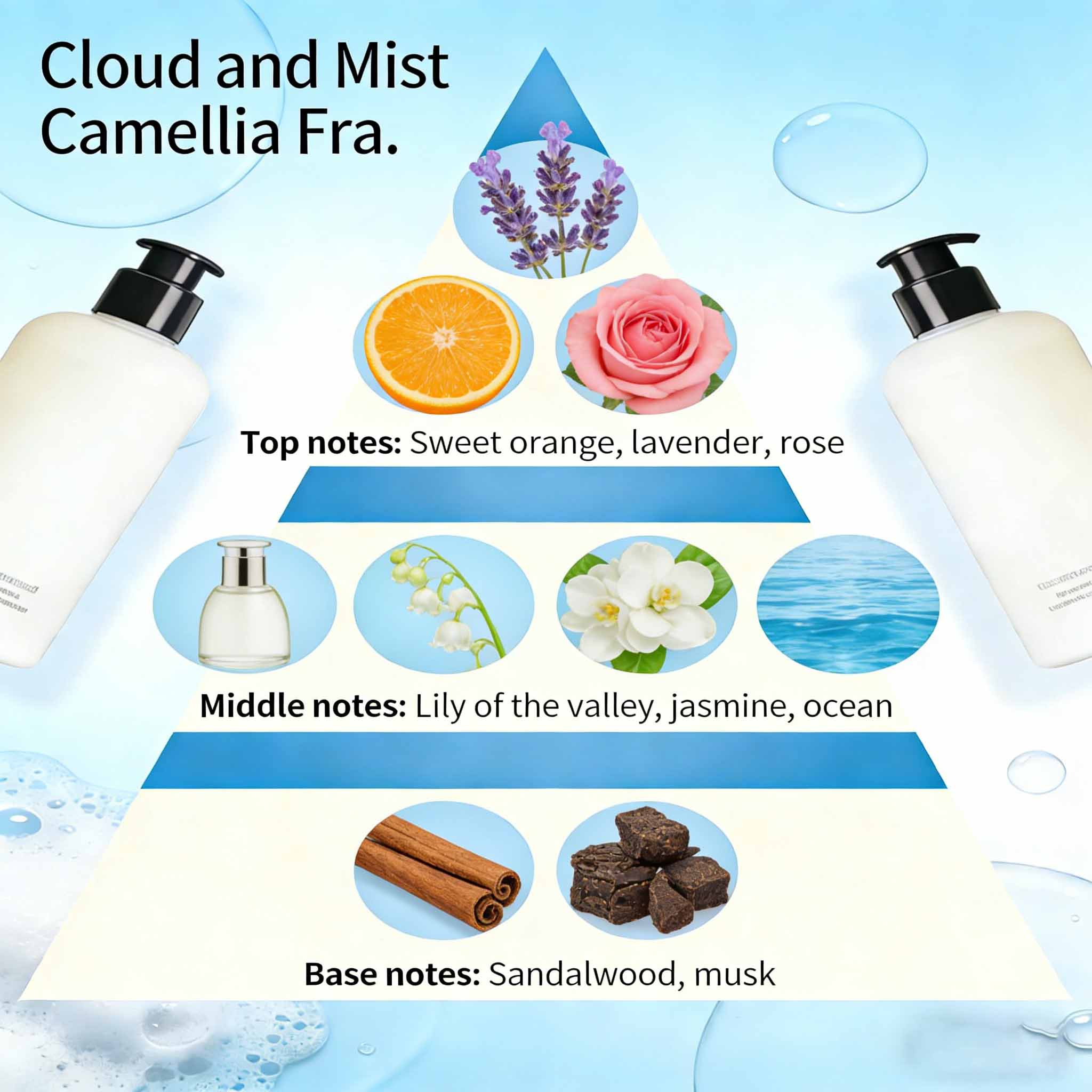 Custom Body Wash Fragrance Factory Direct Supply for Body Wash Manufacturers 2