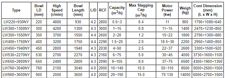 Best Solid-bowl Centrifugal Decanters Supplier 2