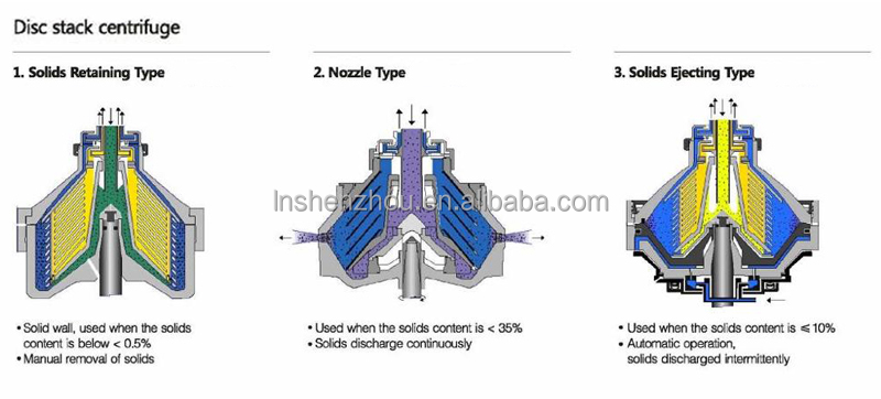 Shenzhou - High Speed Disc Bowl Centrifuge / Vegetable Oil Separator For Fats Refining Disc Centrifuge 9