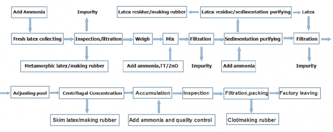 Shenzhou - natural rubber latex centrifuge machine / latex centrifuge separator machine with best price Centrifuge & Separator 9