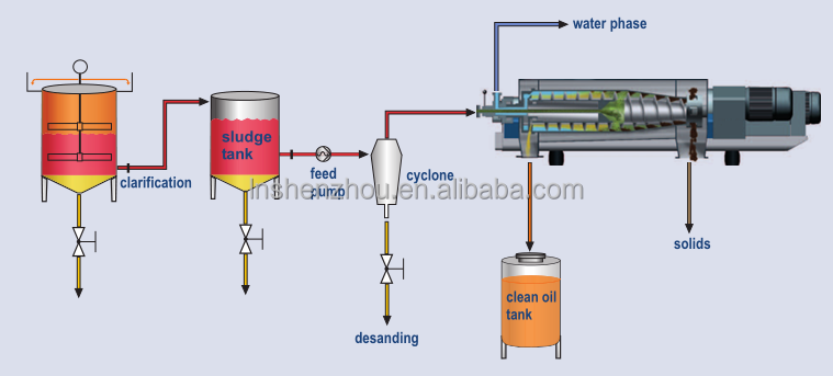 Shenzhou - Horizontal Liquid Solid Separation Centrifuge Drum Diameter 350Mm PLC Control Decanter centrifuge 11